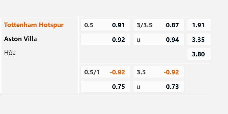 Tỷ lệ kèo nhà cái đưa ra trận Tottenham vs Aston Villa